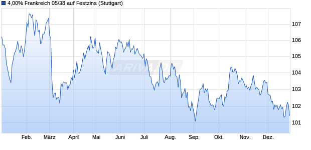 4,00% Frankreich 05/38 auf Festzins (WKN A0GX3N, ISIN FR0010371401) Chart