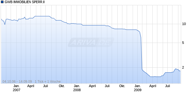 GWB IMMOBILIEN SPERR.II Chart