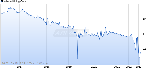 Wiluna Mining Corp Chart