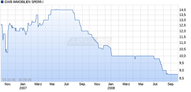 GWB IMMOBILIEN SPERR.I Chart