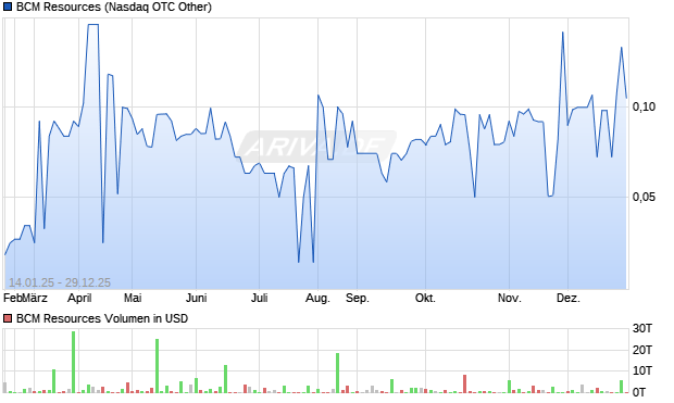 BCM Resources Aktie Chart