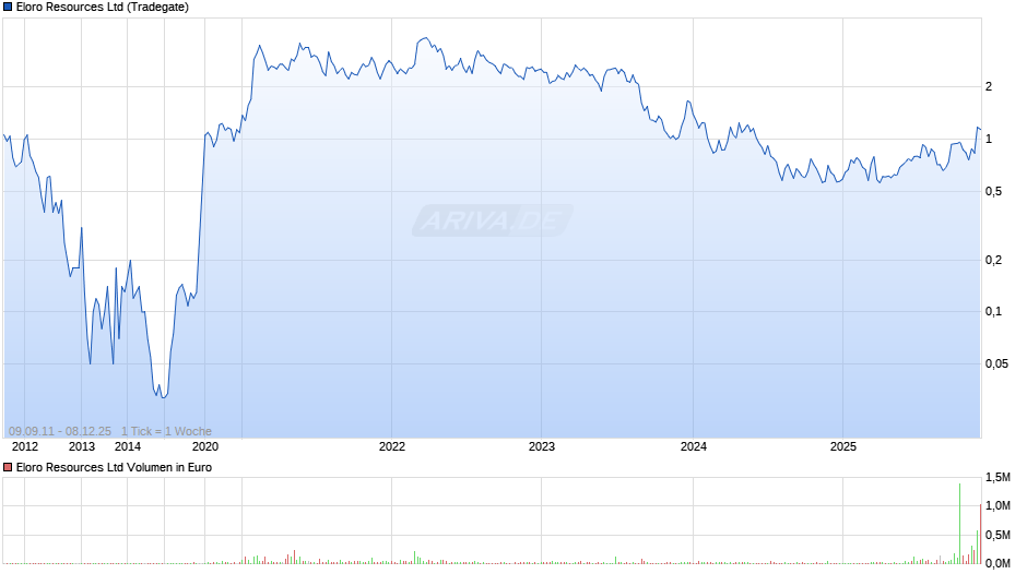 Eloro Resources Chart