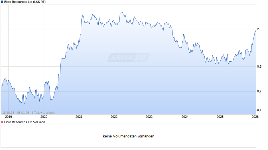 Eloro Resources Chart