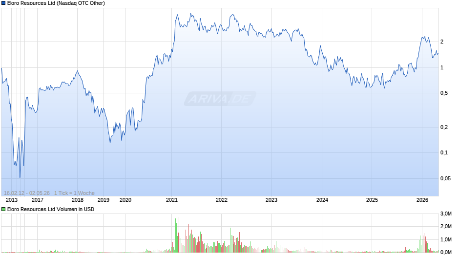 Eloro Resources Chart