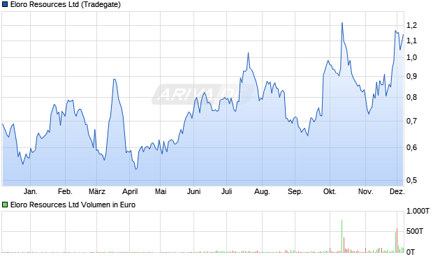 Eloro Resources Aktie Chart