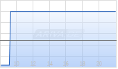 Eloro Resources Ltd Chart