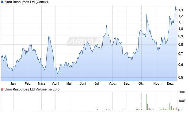 Eloro Resources Aktie Chart