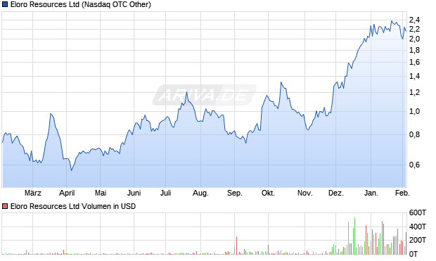 Eloro Resources Aktie Chart