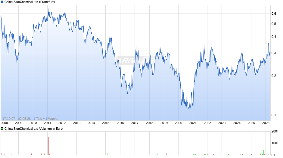 China BlueChemical Chart
