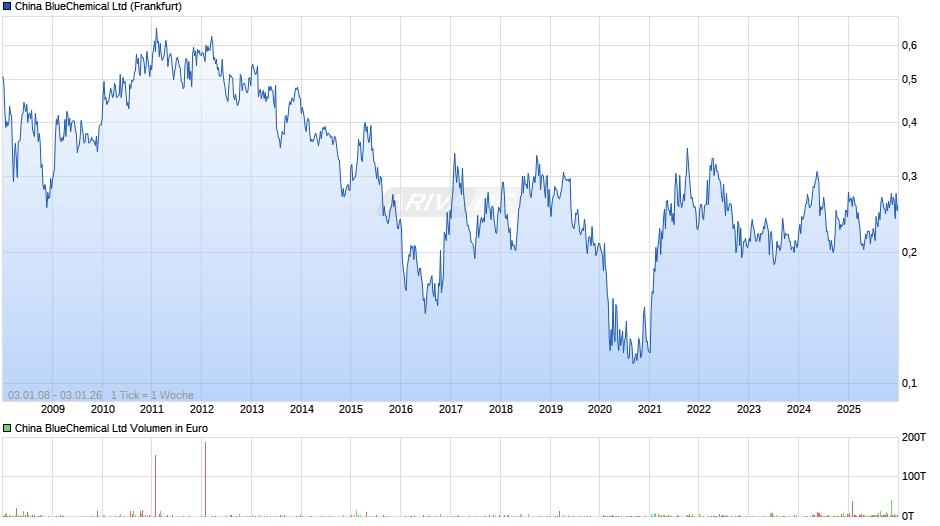 China BlueChemical Chart