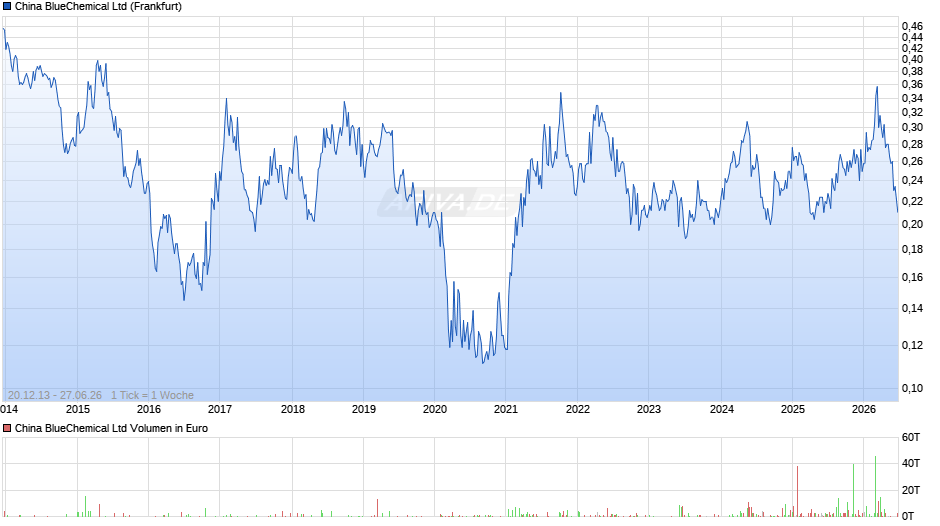 China BlueChemical Chart