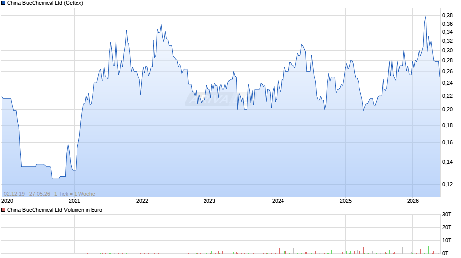 China BlueChemical Chart