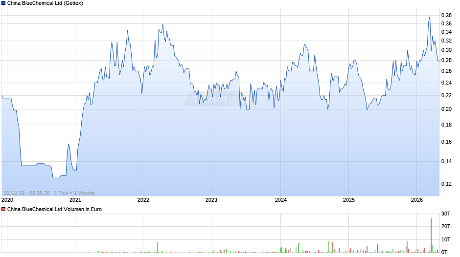 China BlueChemical Chart