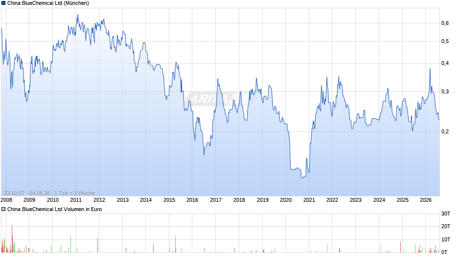China BlueChemical Chart