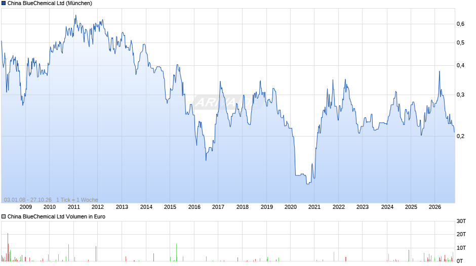China BlueChemical Chart