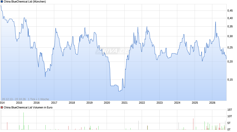 China BlueChemical Chart
