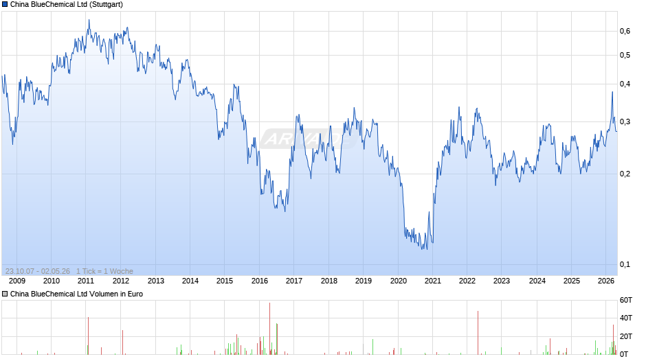 China BlueChemical Chart
