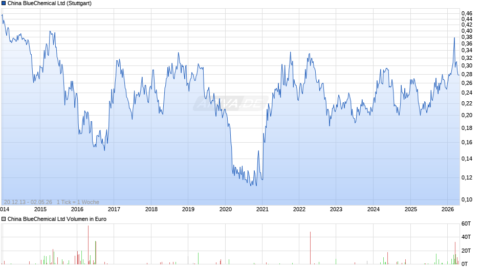 China BlueChemical Chart