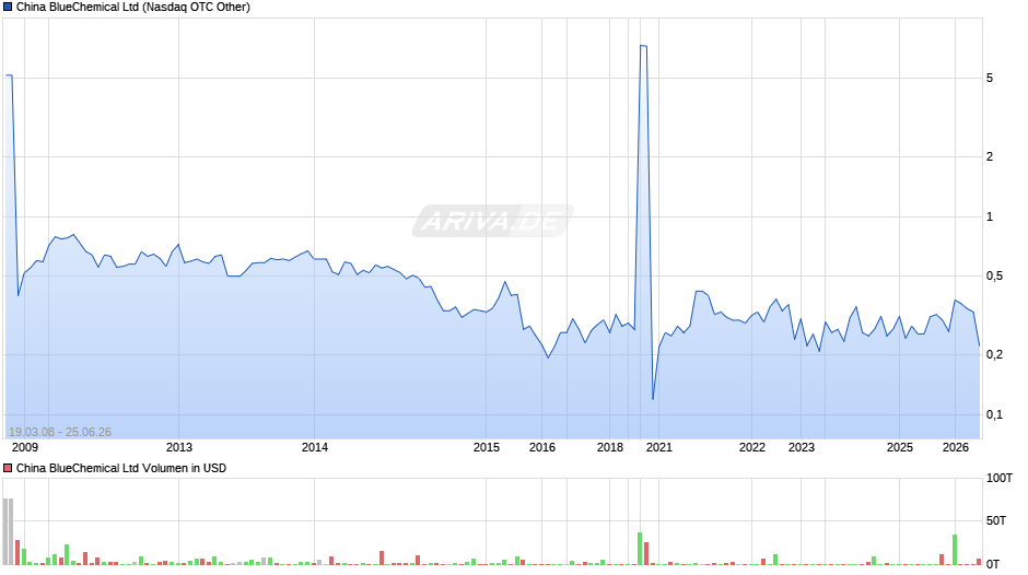 China BlueChemical Chart