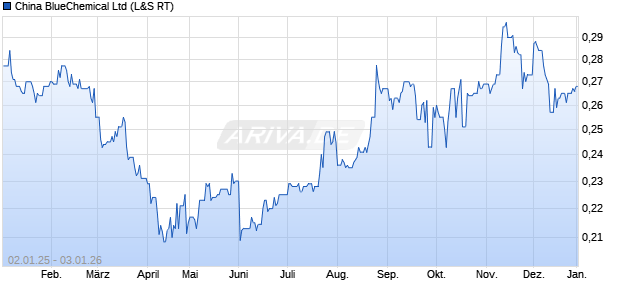 China BlueChemical Aktie Chart