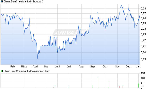 China BlueChemical Aktie Chart