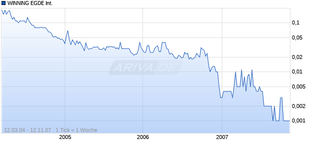 WINNING EGDE International  DL-,01 Chart