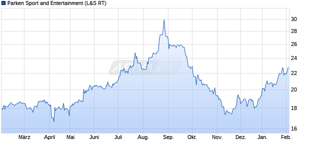 Parken Sport and Entertainment Aktie Chart