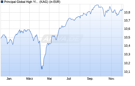Performance des Principal Global High Yield Fund (acc.) I EUR Hedged (WKN A0LBDZ, ISIN IE00B1FH2G27)