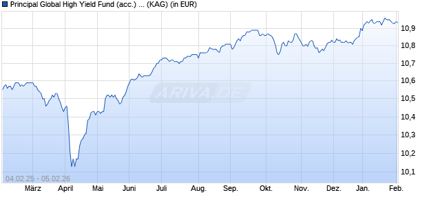 Performance des Principal Global High Yield Fund (acc.) I EUR Hedged (WKN A0LBDZ, ISIN IE00B1FH2G27)