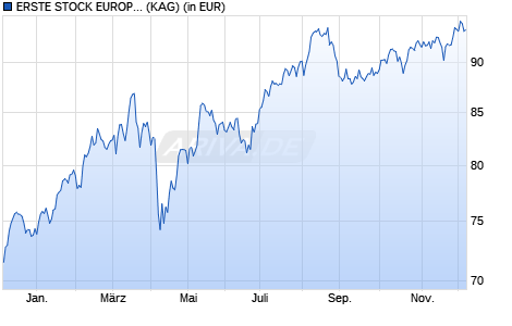 Performance des ERSTE STOCK EUROPE EMERGING CZK R01 (VT) (WKN A0LBJT, ISIN AT0000639471)