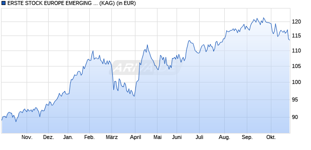 Performance des ERSTE STOCK EUROPE EMERGING CZK R01 (VT) (WKN A0LBJT, ISIN AT0000639471)