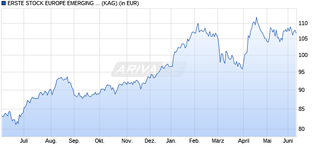 Performance des ERSTE STOCK EUROPE EMERGING CZK R01 (VT) (WKN A0LBJT, ISIN AT0000639471)