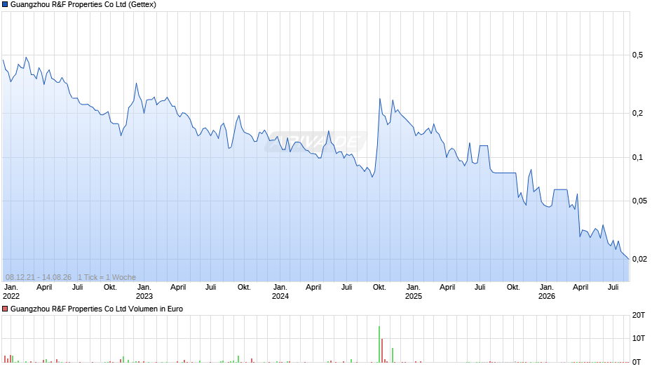 Guangzhou R&F Properties Chart