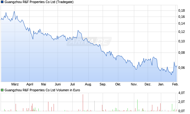 Guangzhou R&F Properties Aktie Chart