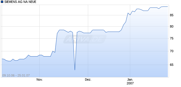 SIEMENS AG NA NEUE Chart