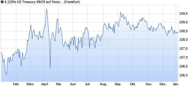 6,125% US Treasury 99/29 auf Festzins (WKN 324477, ISIN US912810FJ26) Chart