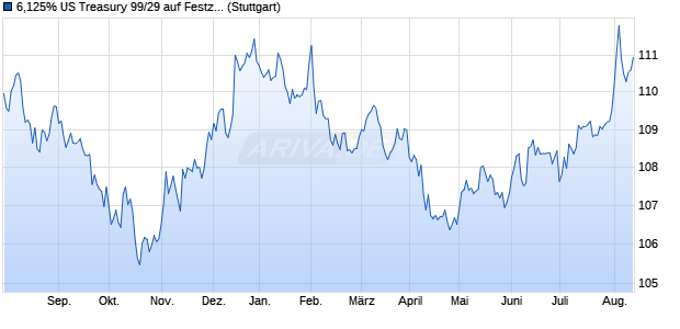 6,125% US Treasury 99/29 auf Festzins (WKN 324477, ISIN US912810FJ26) Chart