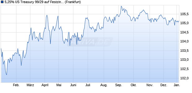 5,25% US Treasury 99/29 auf Festzins (WKN 292974, ISIN US912810FG86) Chart