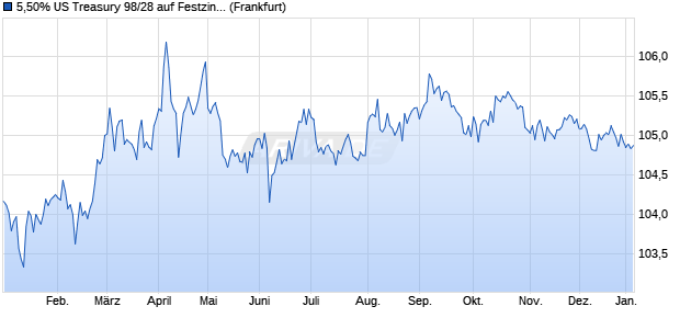 5,50% US Treasury 98/28 auf Festzins (WKN 175162, ISIN US912810FE39) Chart