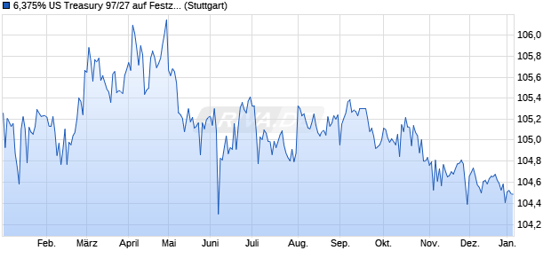 6,375% US Treasury 97/27 auf Festzins (WKN 194442, ISIN US912810FA17) Chart
