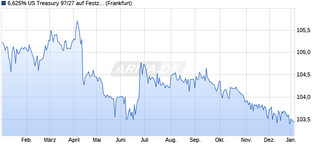 6,625% US Treasury 97/27 auf Festzins (WKN 190302, ISIN US912810EZ76) Chart