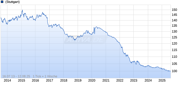 6,875% US Treasury 95/25 auf Festzins Chart