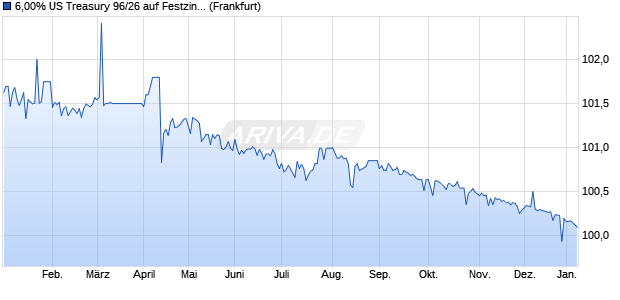 6,00% US Treasury 96/26 auf Festzins (WKN 131485, ISIN US912810EW46) Chart