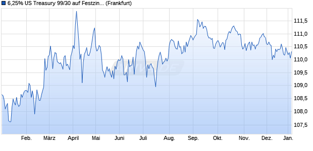 6,25% US Treasury 99/30 auf Festzins (WKN 452647, ISIN US912810FM54) Chart