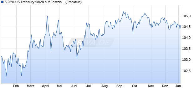 5,25% US Treasury 98/28 auf Festzins (WKN 176880, ISIN US912810FF04) Chart