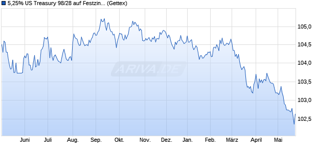 5,25% US Treasury 98/28 auf Festzins (WKN 176880, ISIN US912810FF04) Chart
