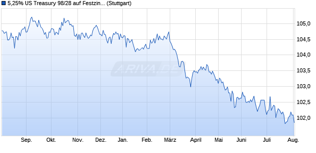 5,25% US Treasury 98/28 auf Festzins (WKN 176880, ISIN US912810FF04) Chart