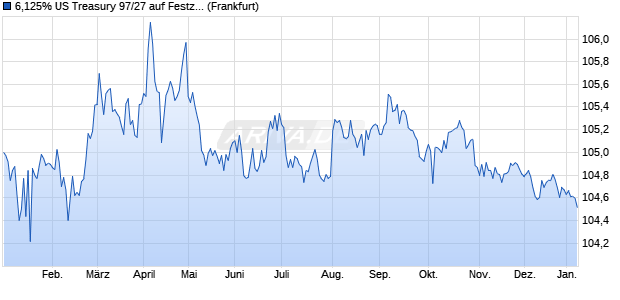 6,125% US Treasury 97/27 auf Festzins (WKN 196021, ISIN US912810FB99) Chart