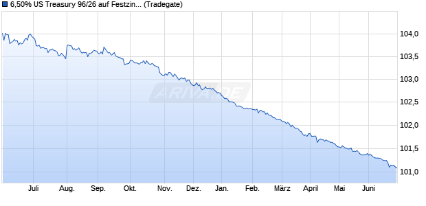 6,50% US Treasury 96/26 auf Festzins (WKN 135037, ISIN US912810EY02) Chart