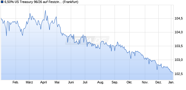 6,50% US Treasury 96/26 auf Festzins (WKN 135037, ISIN US912810EY02) Chart